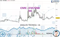 CIVIC - CVC/USD - 1H