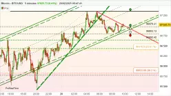 BITCOIN - BTC/USD - 5 min.