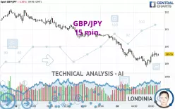 GBP/JPY - 15 min.