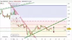 EUR/CAD - 4H