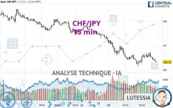 CHF/JPY - 15 min.