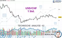 USD/CHF - 1 Std.