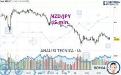 NZD/JPY - 15 min.