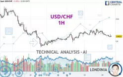 USD/CHF - 1H