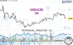 USD/CZK - 1H