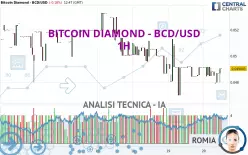 BITCOIN DIAMOND - BCD/USD - 1H