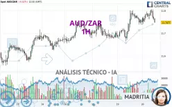 AUD/ZAR - 1H