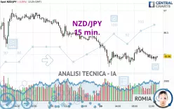 NZD/JPY - 15 min.