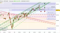 BITCOIN - BTC/USD - 15 min.