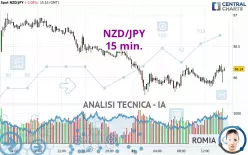 NZD/JPY - 15 min.