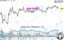 CHF/DKK - 1H