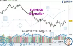 EUR/USD - Täglich