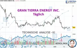 GRAN TIERRA ENERGY INC. - Täglich