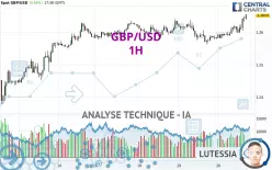 GBP/USD - 1H