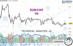 EUR/CHF - 1H