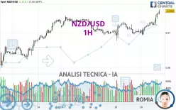 NZD/USD - 1H