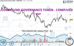 COMPOUND GOVERNANCE TOKEN - COMP/USD - 1 uur