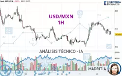 USD/MXN - 1H