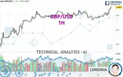 GBP/USD - 1H