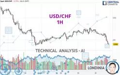 USD/CHF - 1H