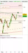 EUR/USD - 4H