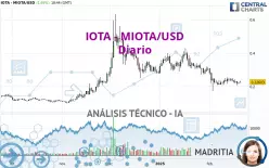 IOTA - IOTA/USD - Täglich