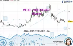 VELO - VELO/USDT - Diario