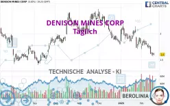 DENISON MINES CORP - Täglich