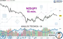 NZD/JPY - 15 min.