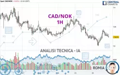 CAD/NOK - 1H