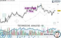 GBP/CNH - 1 Std.