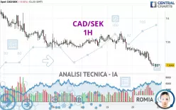 CAD/SEK - 1H