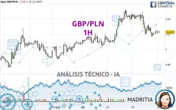 GBP/PLN - 1H