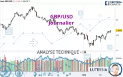 GBP/USD - Daily