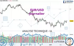 EUR/USD - Daily