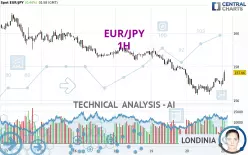 EUR/JPY - 1H