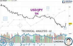 USD/JPY - 1H