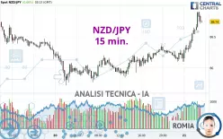 NZD/JPY - 15 min.