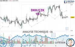 DKK/CZK - 1H