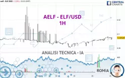 AELF - ELF/USD - 1H