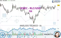 IEXEC RLC - RLC/USD - 1H