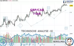 GBP/CAD - 1 Std.