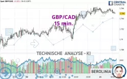 GBP/CAD - 15 min.