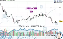 USD/CHF - 1H