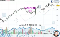 NZD/DKK - 1H