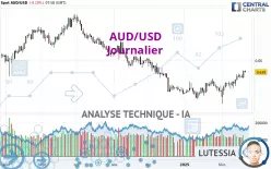 AUD/USD - Daily