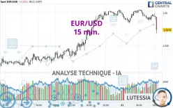 EUR/USD - 15 min.