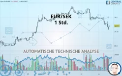 EUR/SEK - 1 Std.