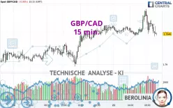 GBP/CAD - 15 min.