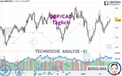 GBP/CAD - Daily